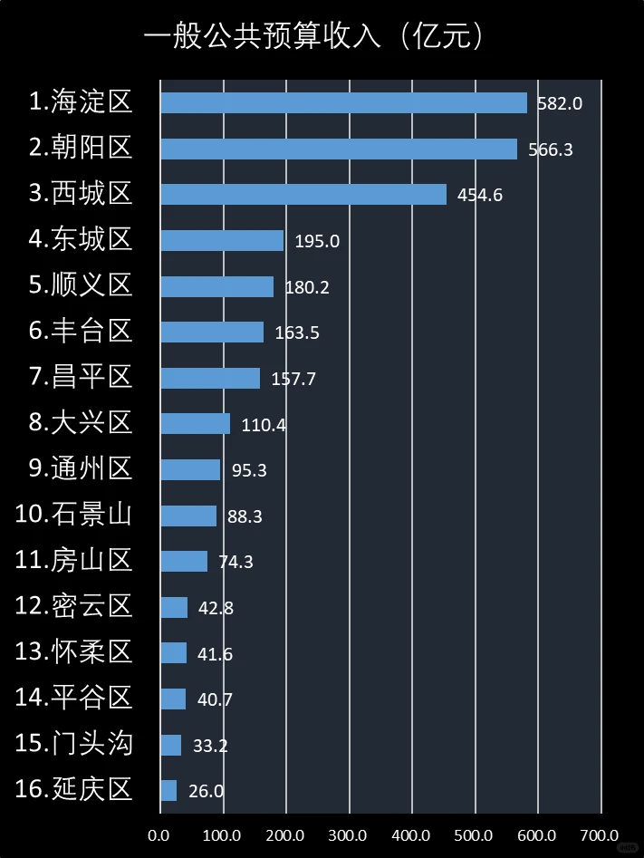 2024年北京市各区经济情况排名