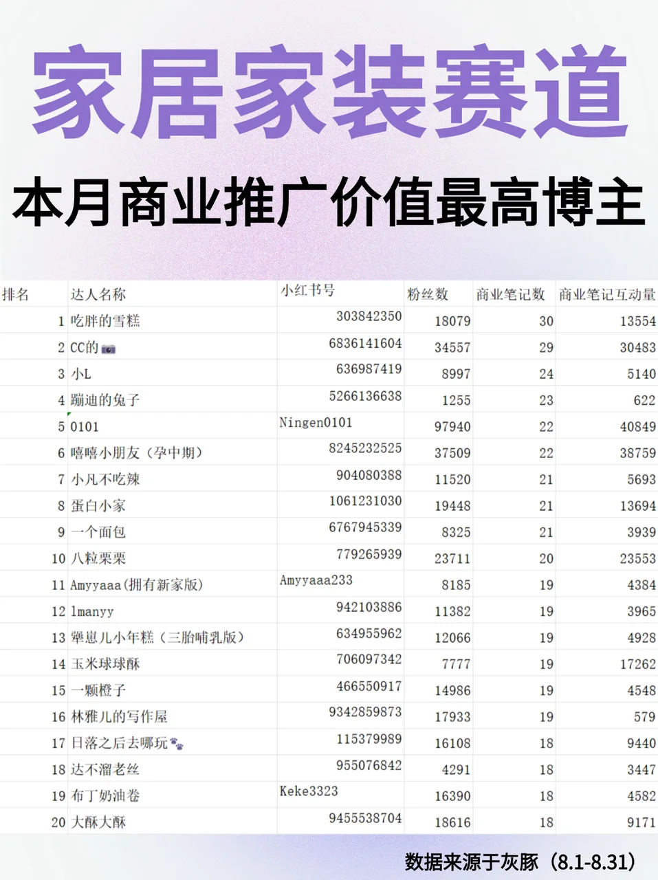 家居家装赛道本月商业价值最高的博主top100