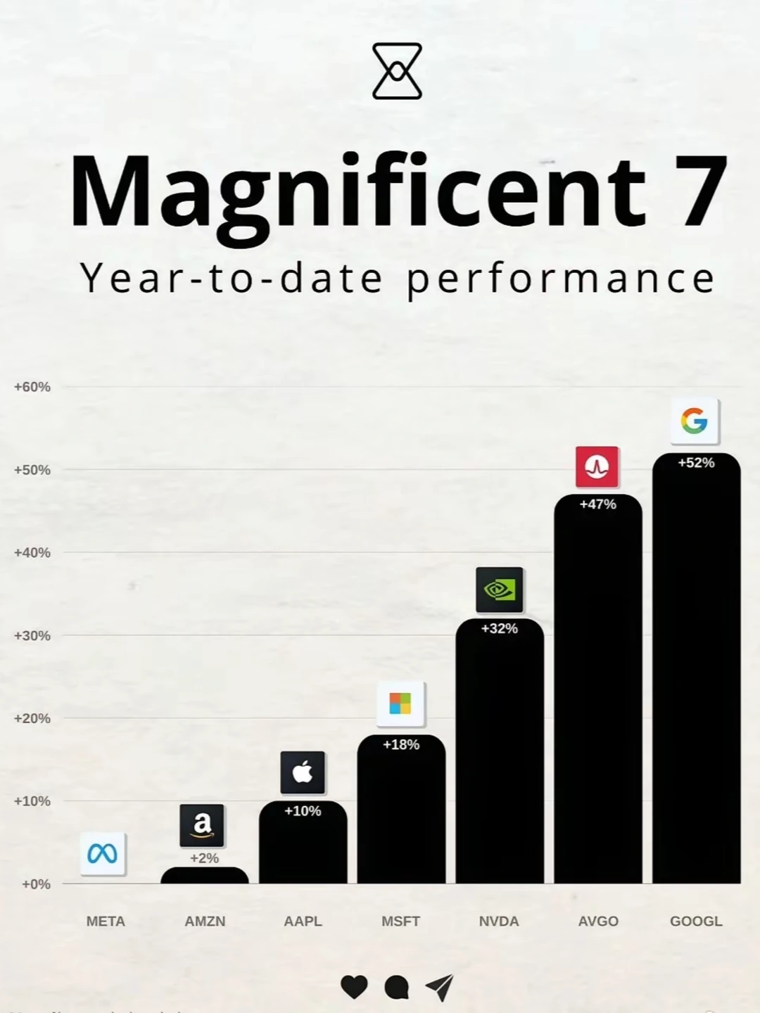美股科技七巨头今年至今(YTD)的表现