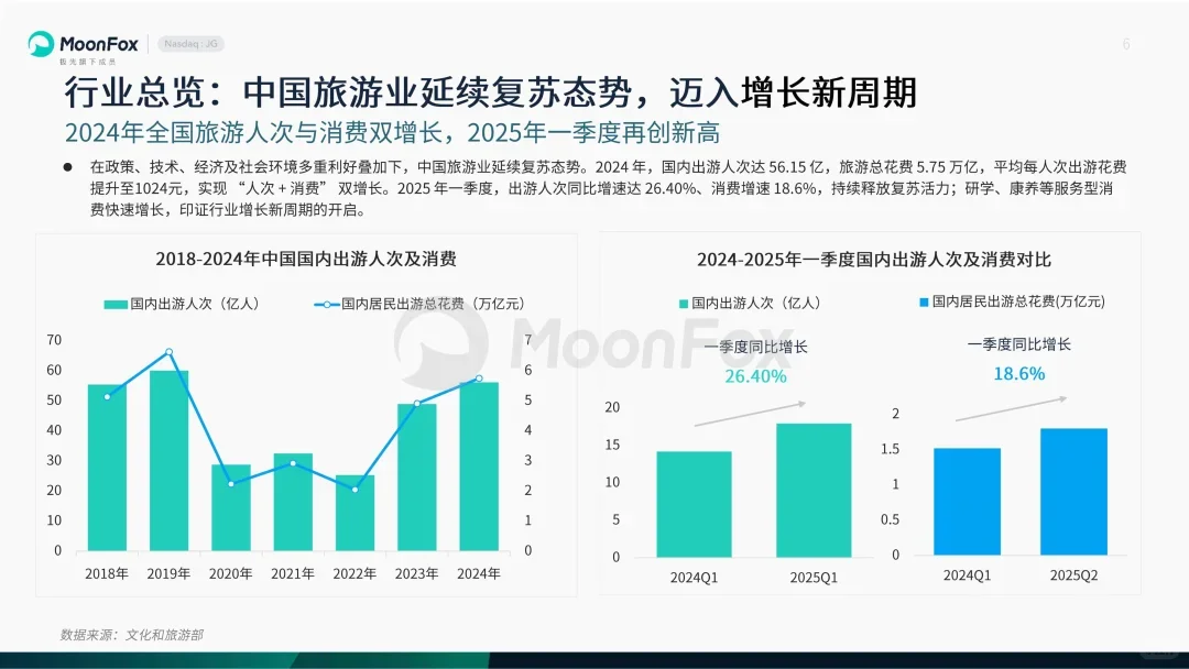 25页报告 | 旅游行业发展洞察报告