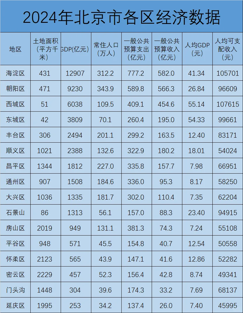 2024年北京市各区经济情况排名