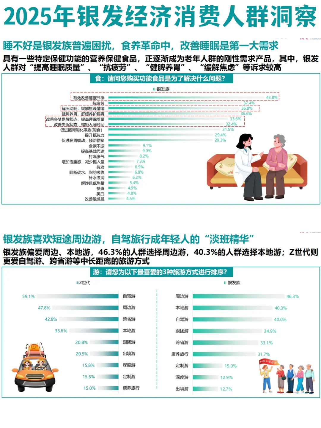 ✅2025年银发经济消费人群洞察