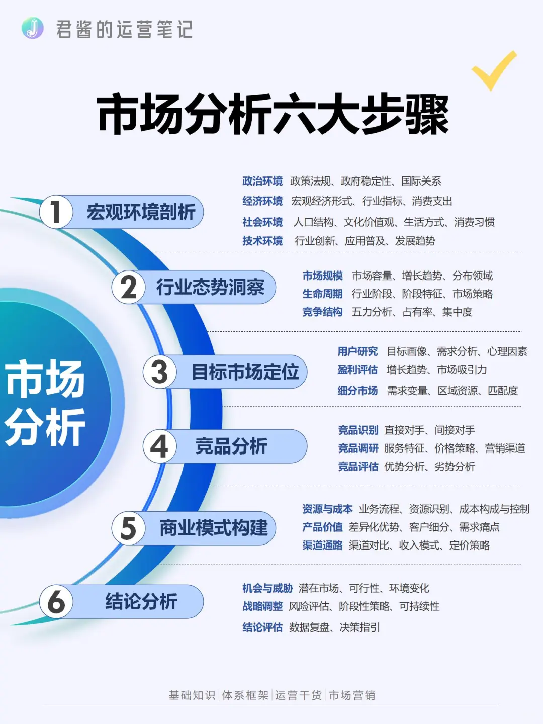市场分析的六大步骤