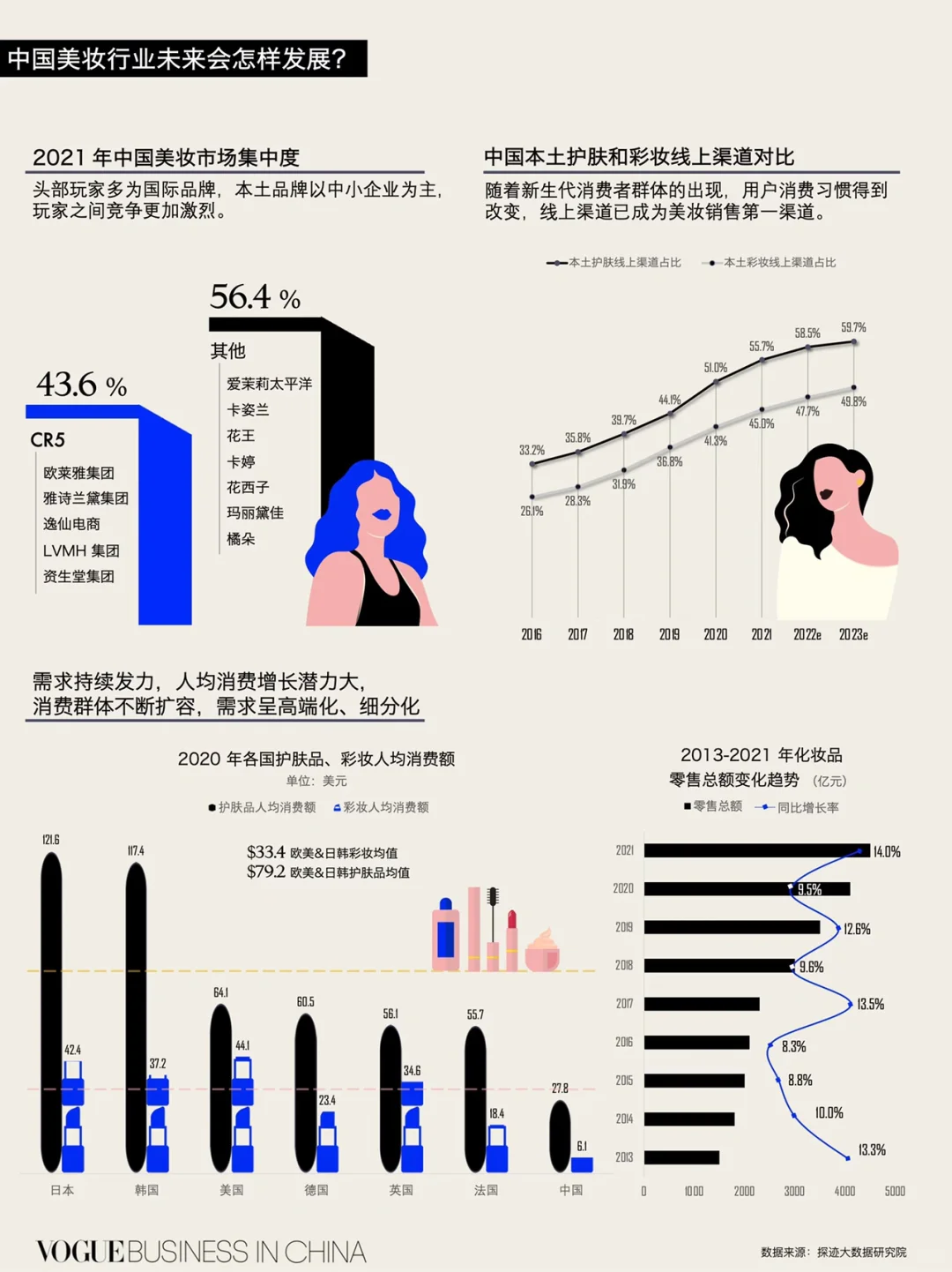 Chart of the week | 中国美妆行业发展前景