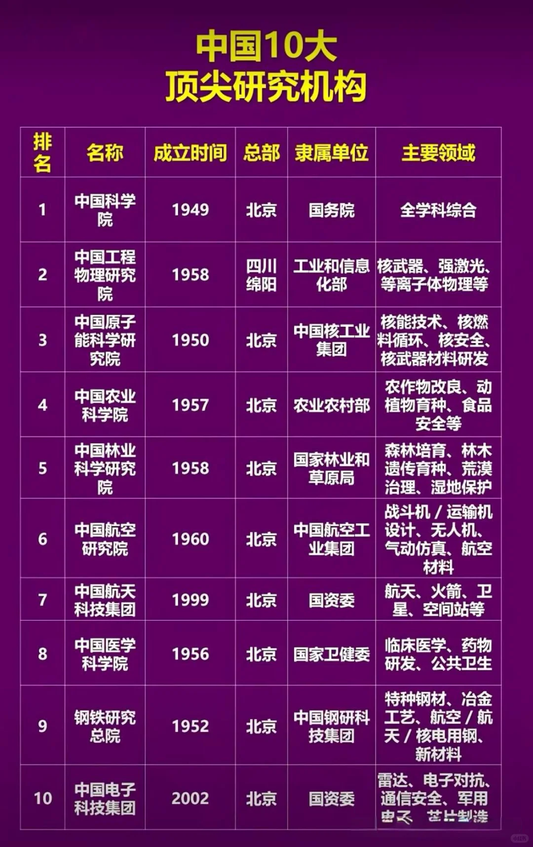 中国这 10 大顶尖研究机构