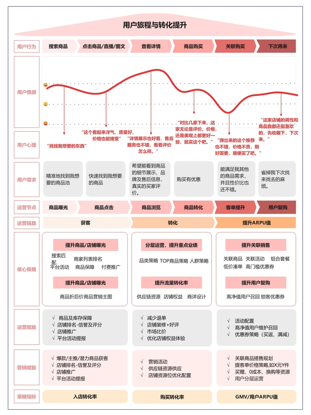 电商行业：如何根据用户旅程做业务增长？