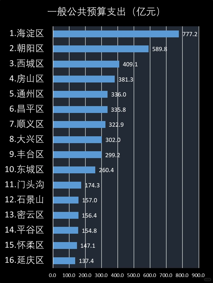 2024年北京市各区经济情况排名
