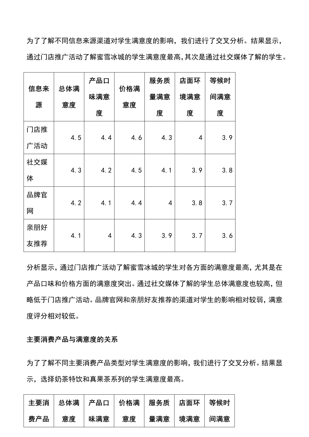 ?蜜雪冰城，你打几分 ❓满意度调研?