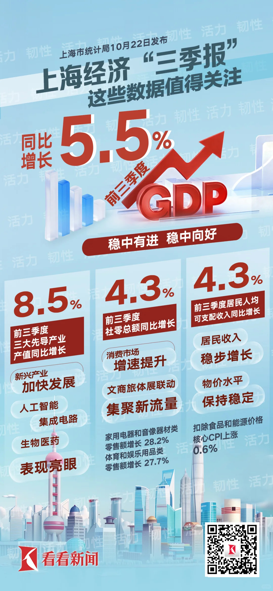 同比增5.5%上海经济三季报这些数据值得关注