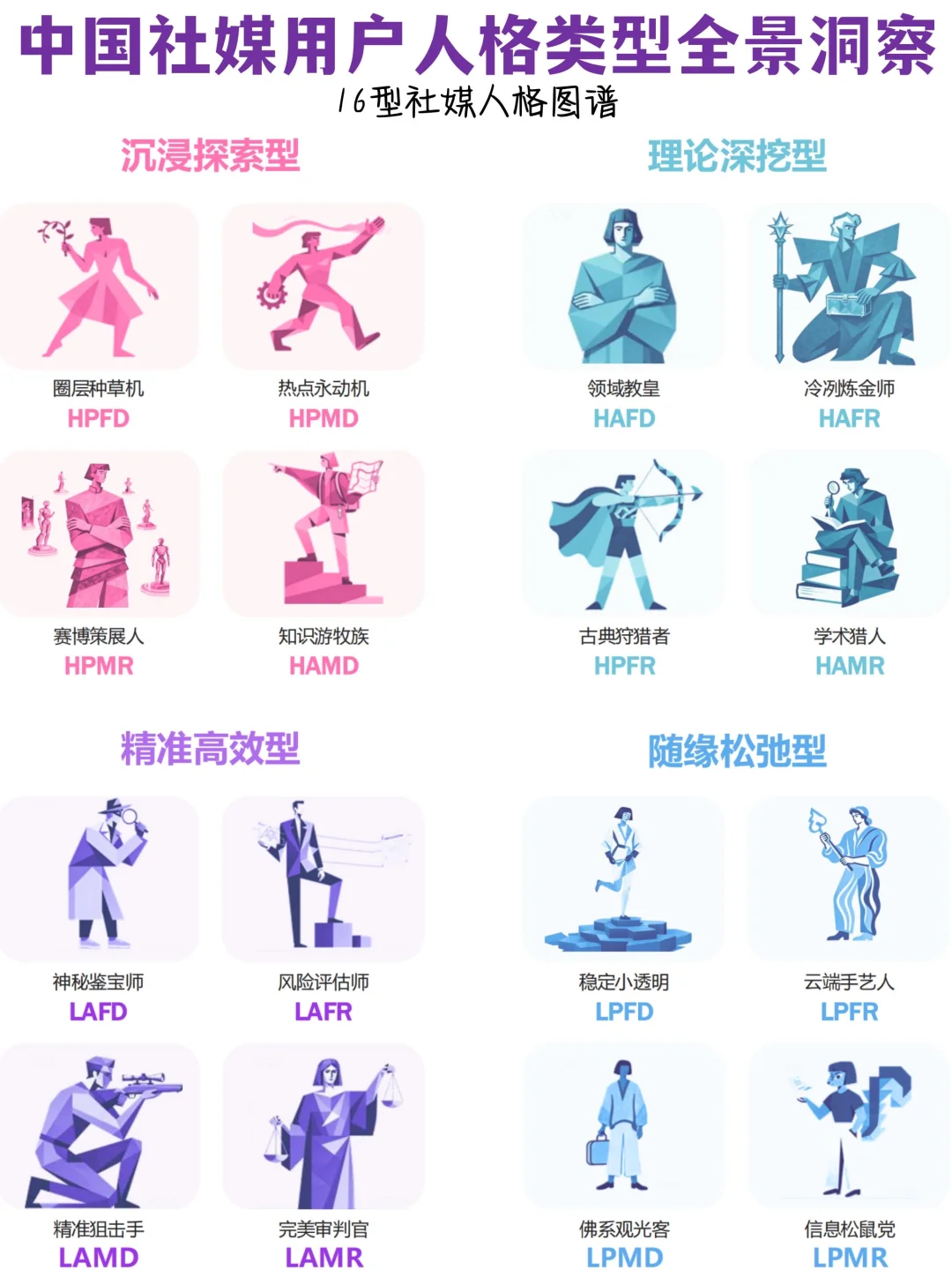 ?♀️ 用户洞察 |16种社媒用户人格类型全景