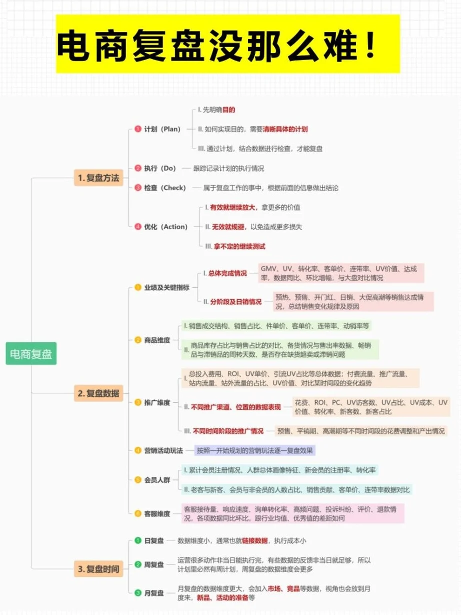 做不好电商复盘，你前面的努力可能就白费了