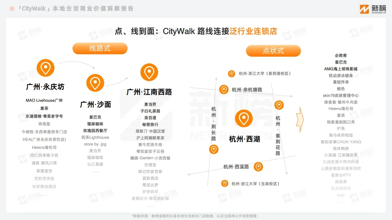 Citywalk本地生活商业价值洞察报告