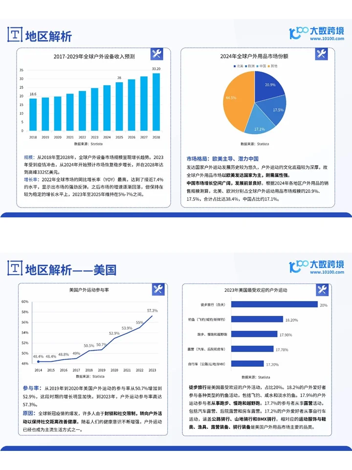 2024全球户外用品市场洞察报告