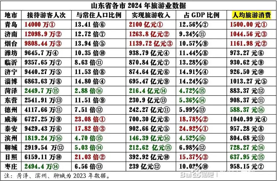 事实证明 烟台旅游远比威海火 上数据
