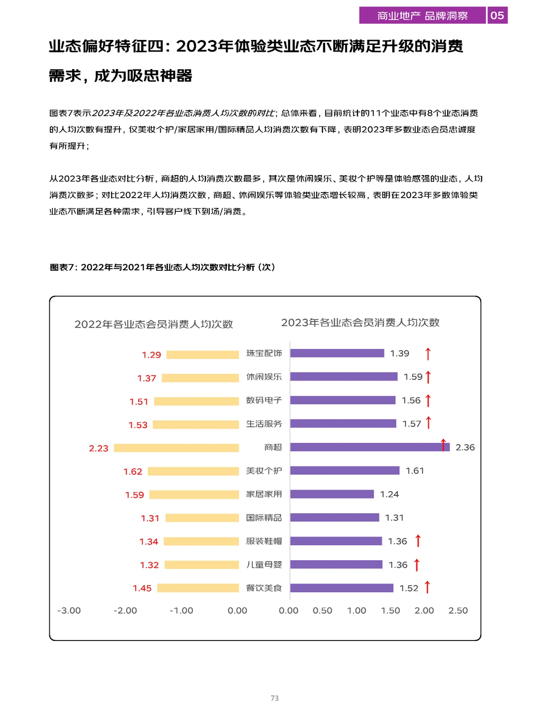 商业地产洞察报告\商业地产数字化白皮书！