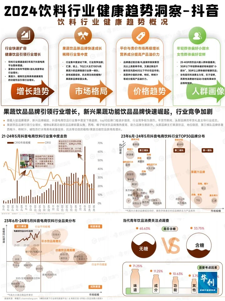 2024饮料行业健康趋势洞察-蝉妈妈智库