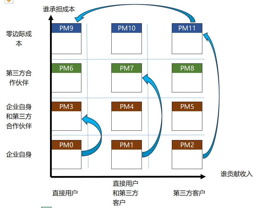 12个盈利模式全解！