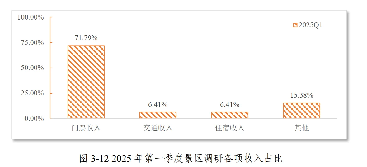 52页报告|2025年第一季度景区运行情况调研