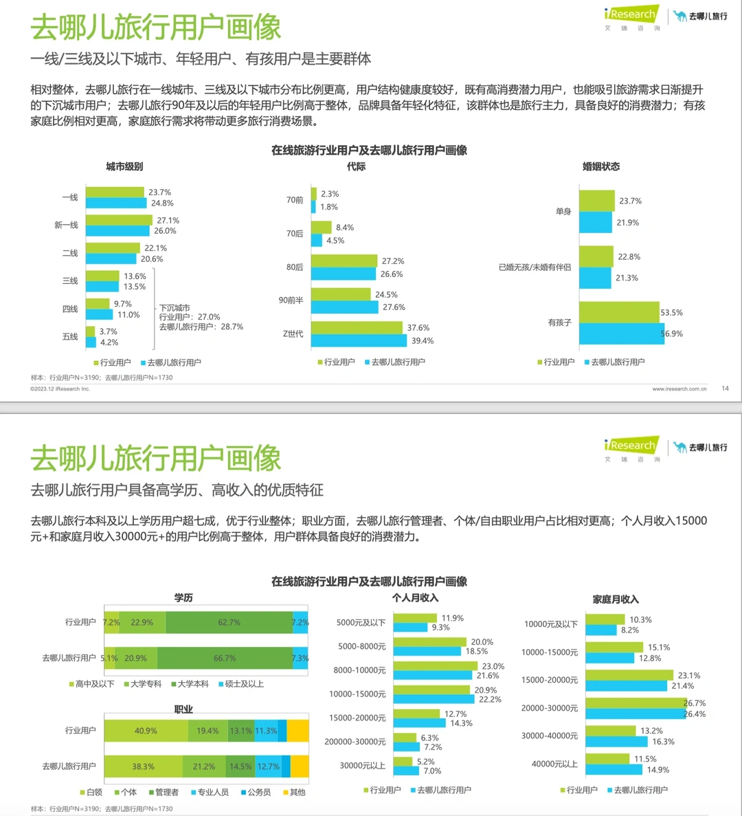 旅游报告|2023年在线旅游平台用户洞察研究