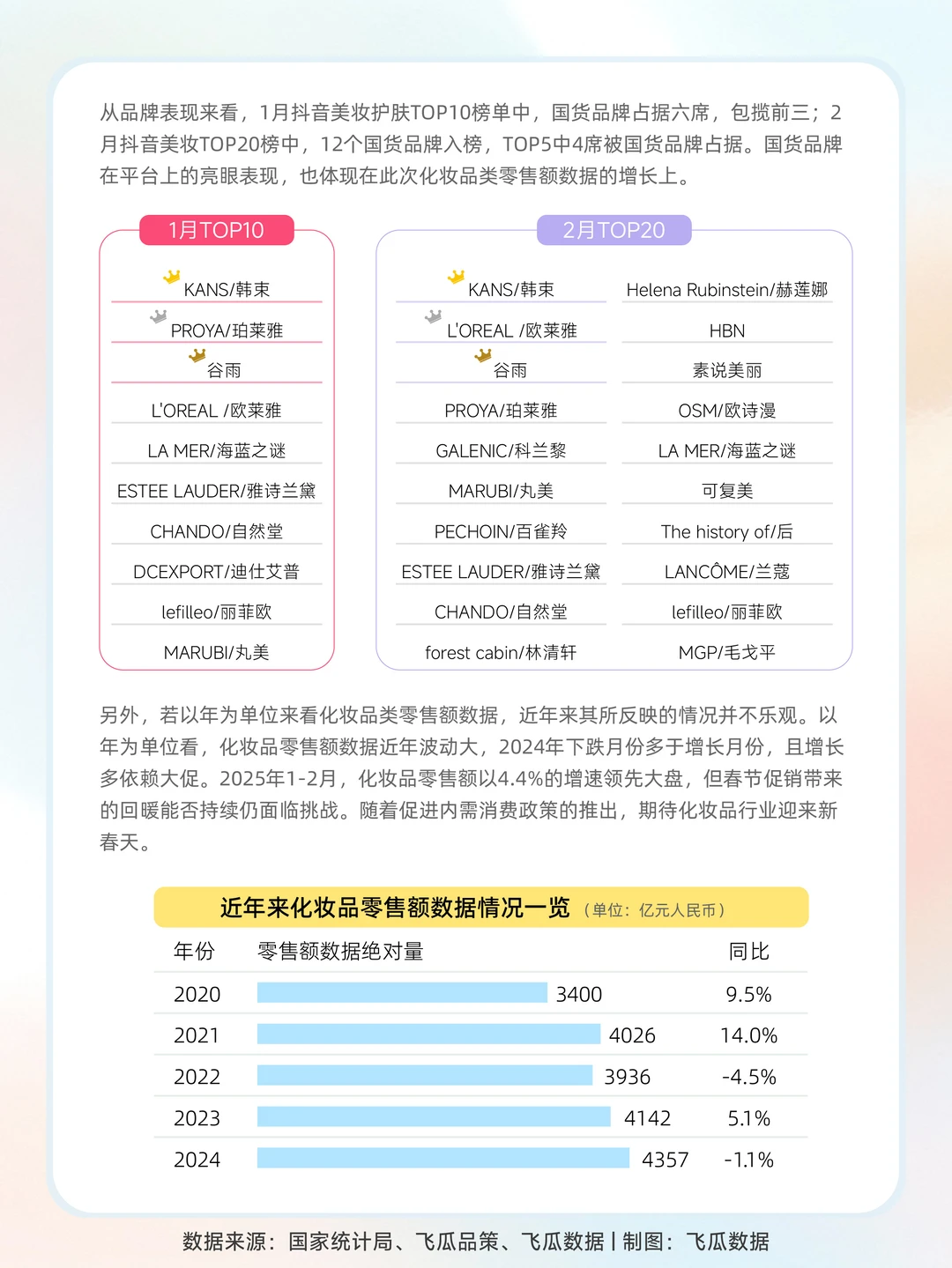 增速超大盘3倍！化妆品行业的春天来了？