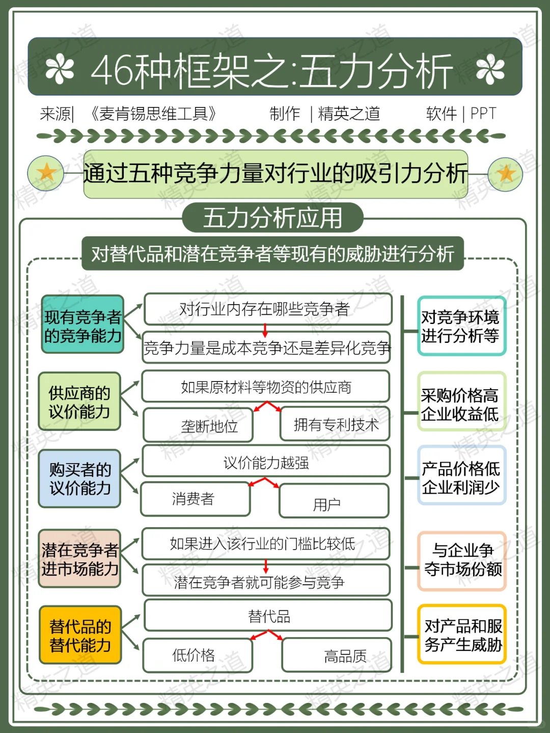 ?麦肯锡 五力分析 | 洞察行业竞争法宝✨