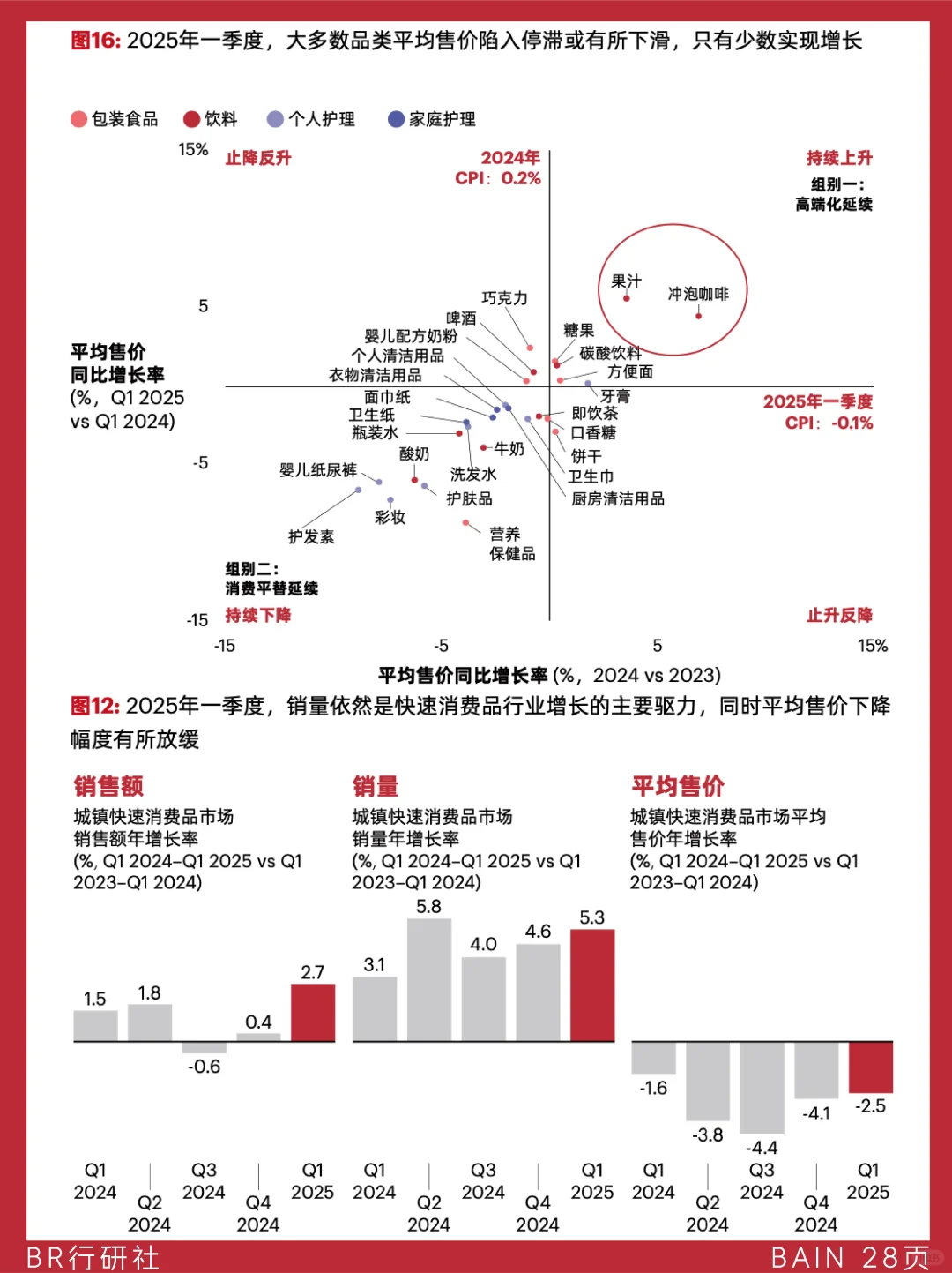 ?️快消品市场：2024回顾与一季度洞察