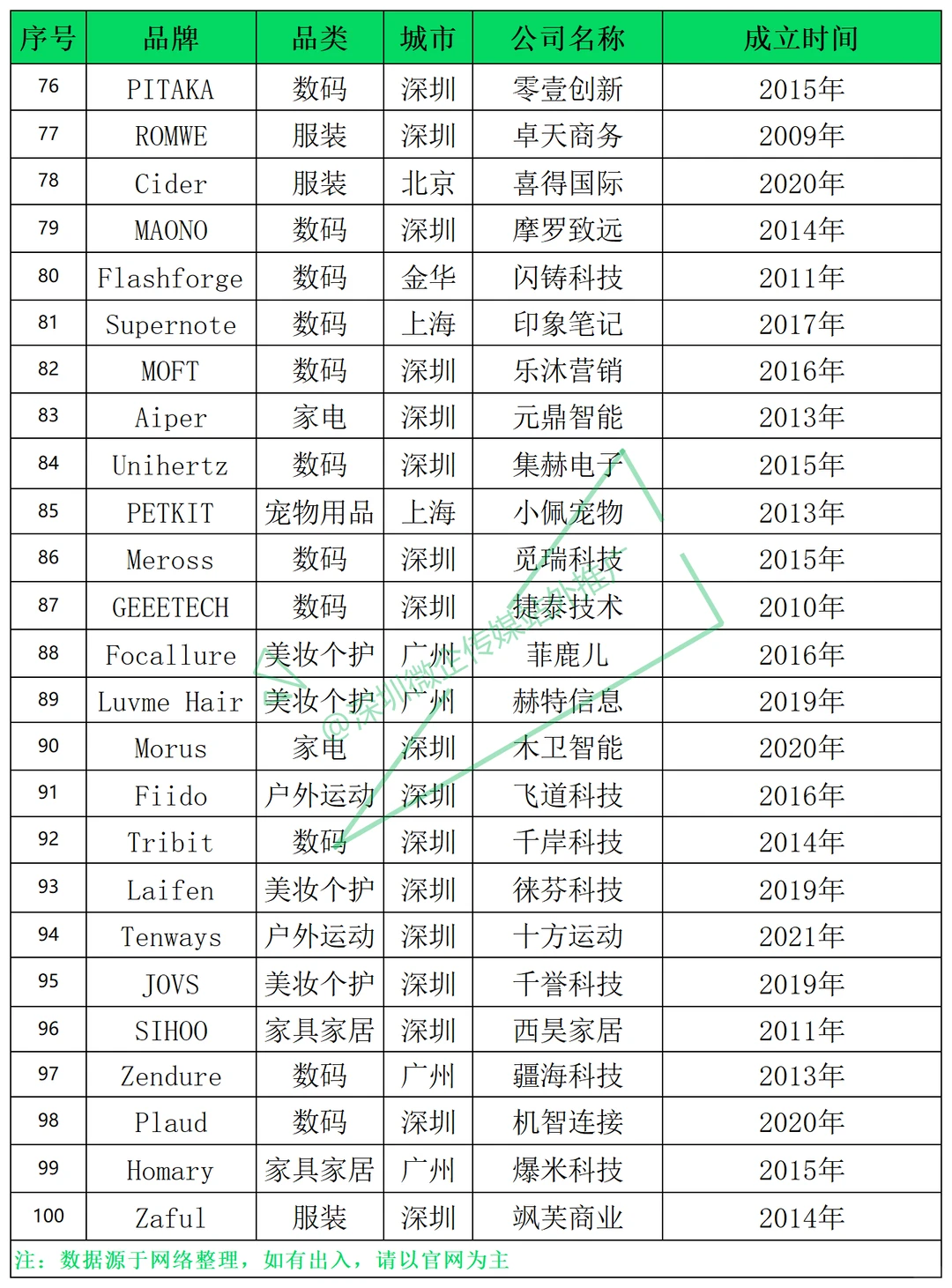 安克第二！TOP 100跨境独立站品牌出炉！