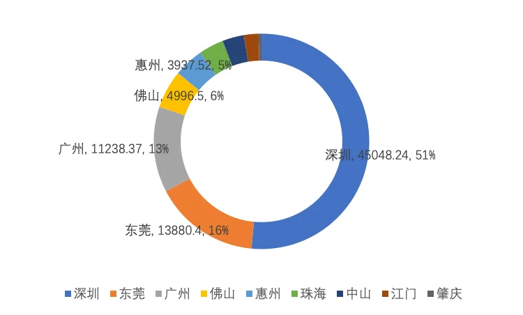 珠三角产业经济报告