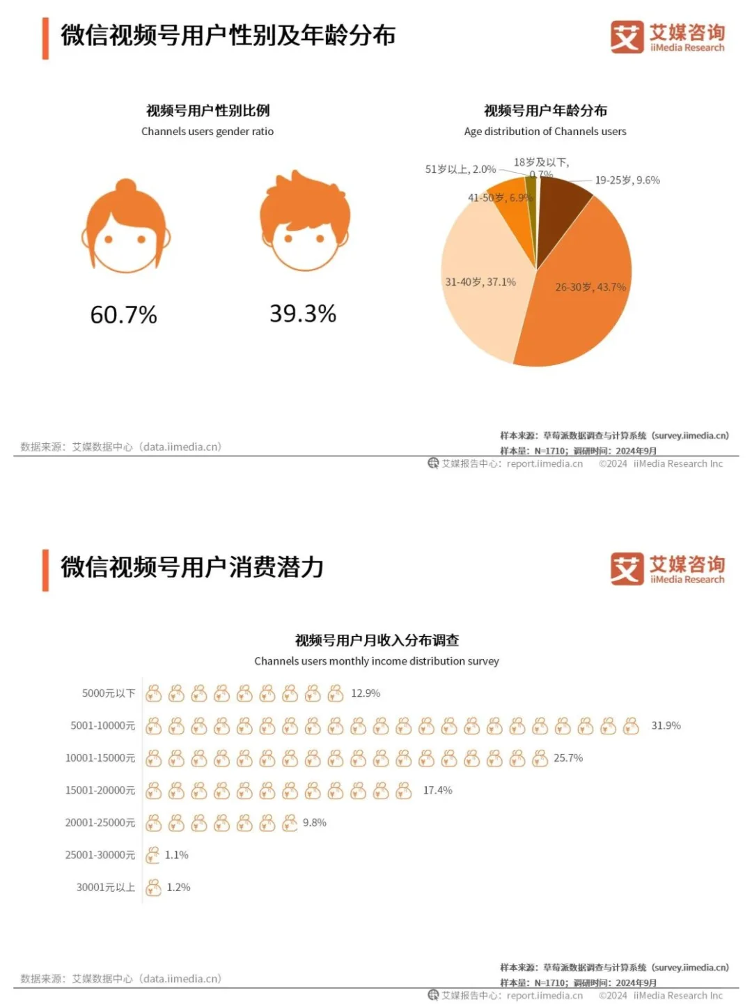 消费洞察 | 2024年微信视频号用户画像