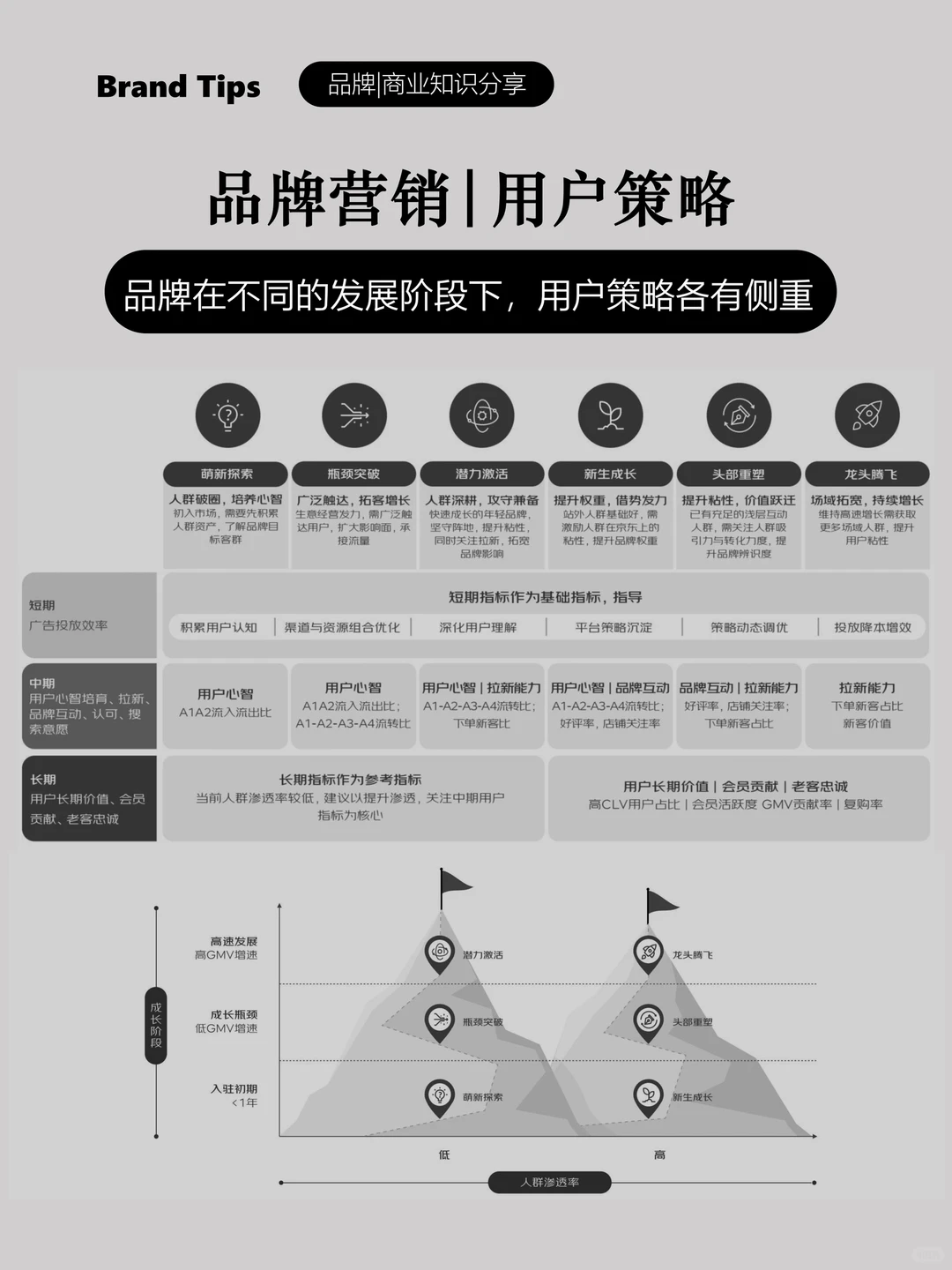 品牌在不同发展阶段的用户策略如何制定