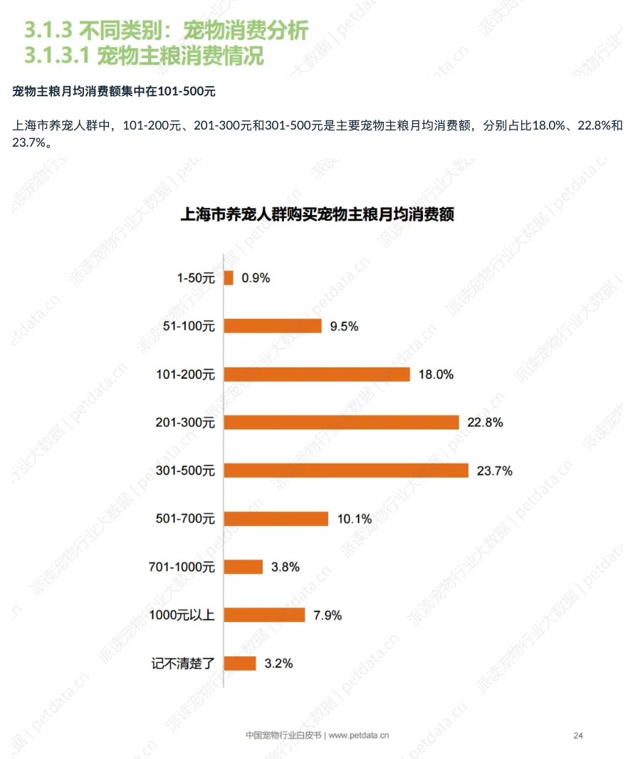 2025年中国城市宠物消费报告(SH)-1