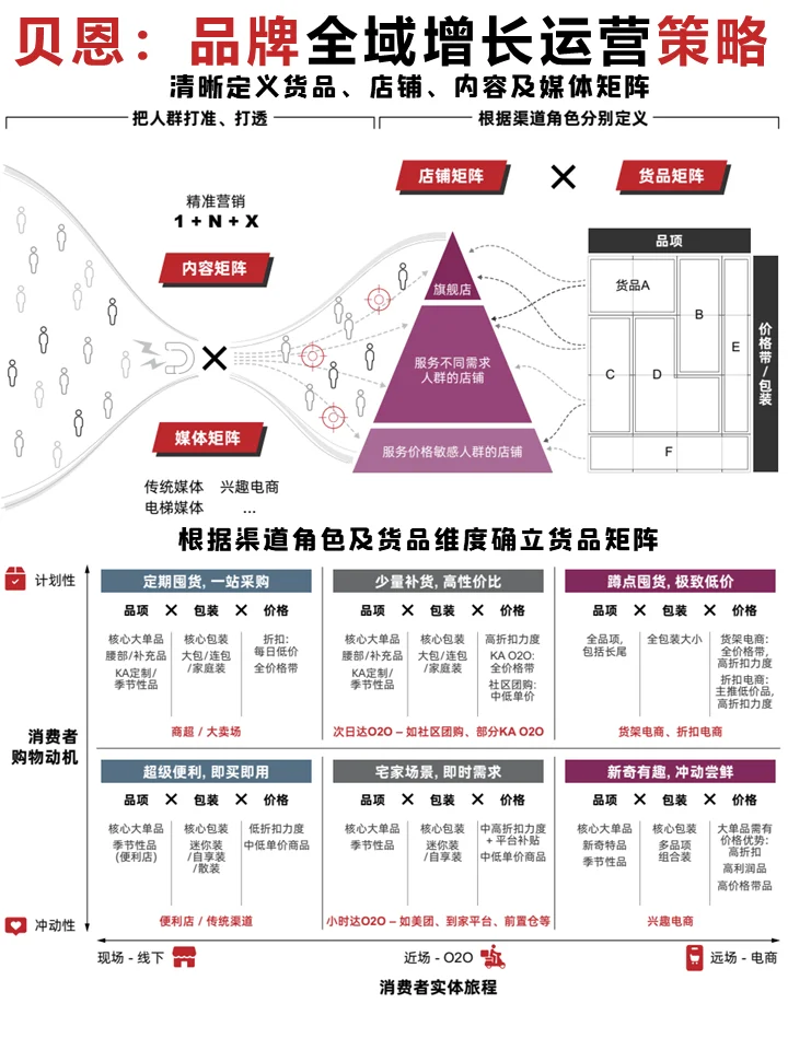 贝恩：零售品牌全域增长运营策略