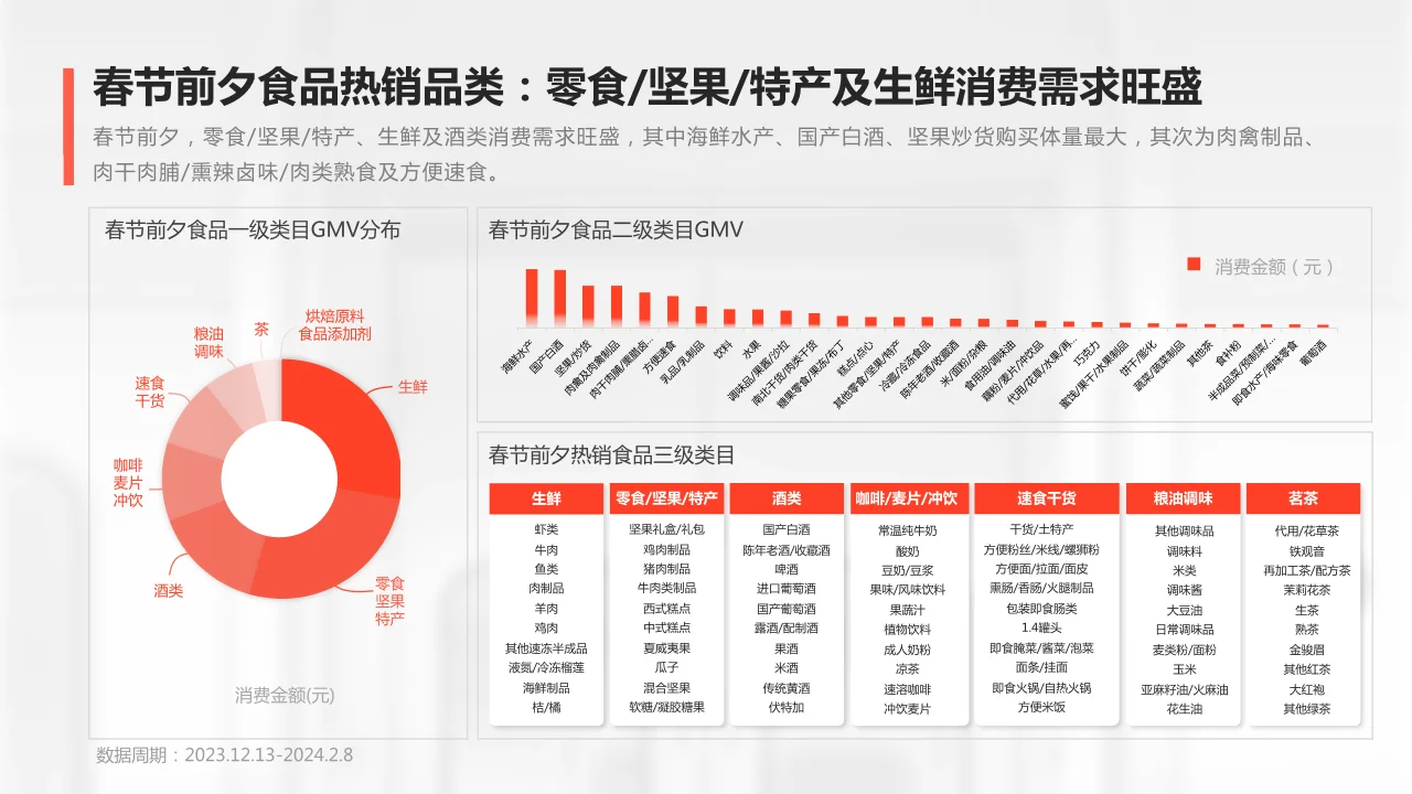 《快手年货赏味趋势洞察》