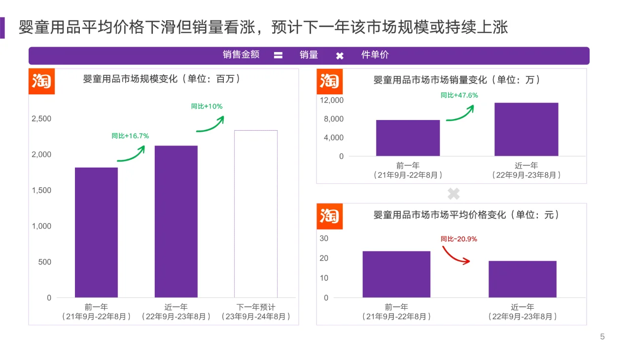 2023婴童用品市场及消费趋势洞察?
