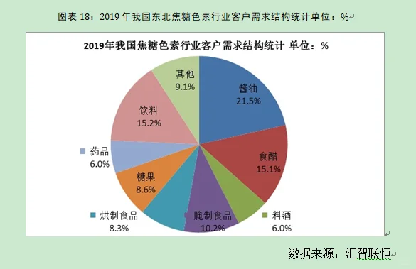 焦糖色素行业市场研究与发展前景预测报告
