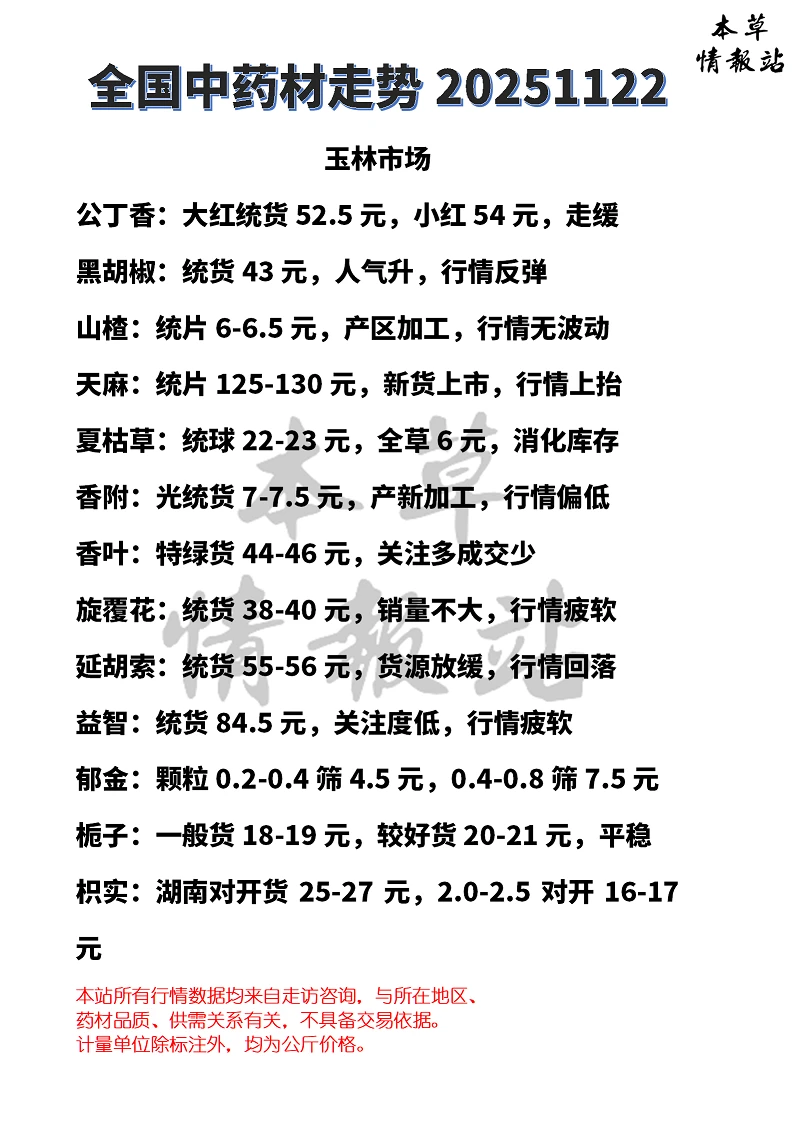 全国中药材市场走势20251122