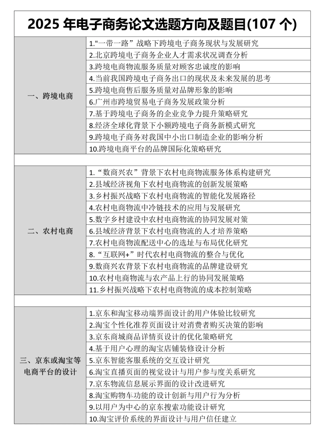 25年全新本科论文题目【电子商务】,快来看