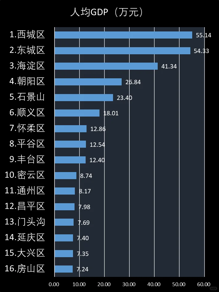 2024年北京市各区经济情况排名