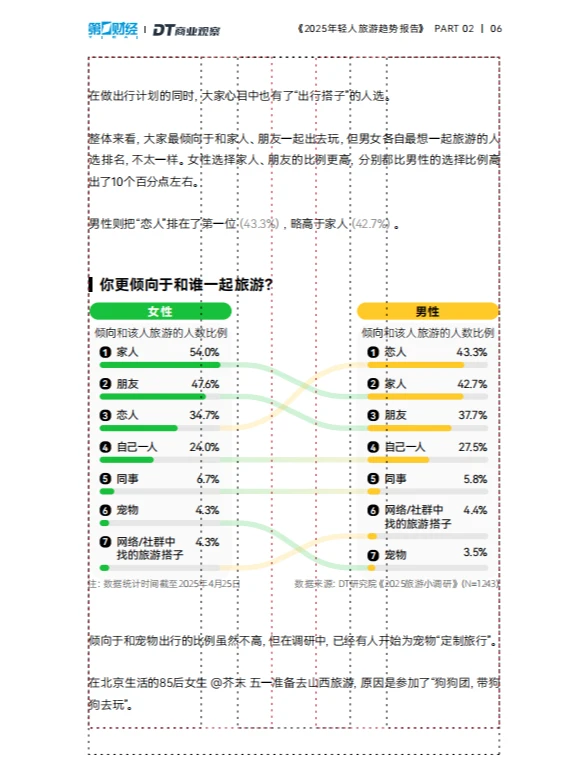【230】2025年轻人旅游趋势报告