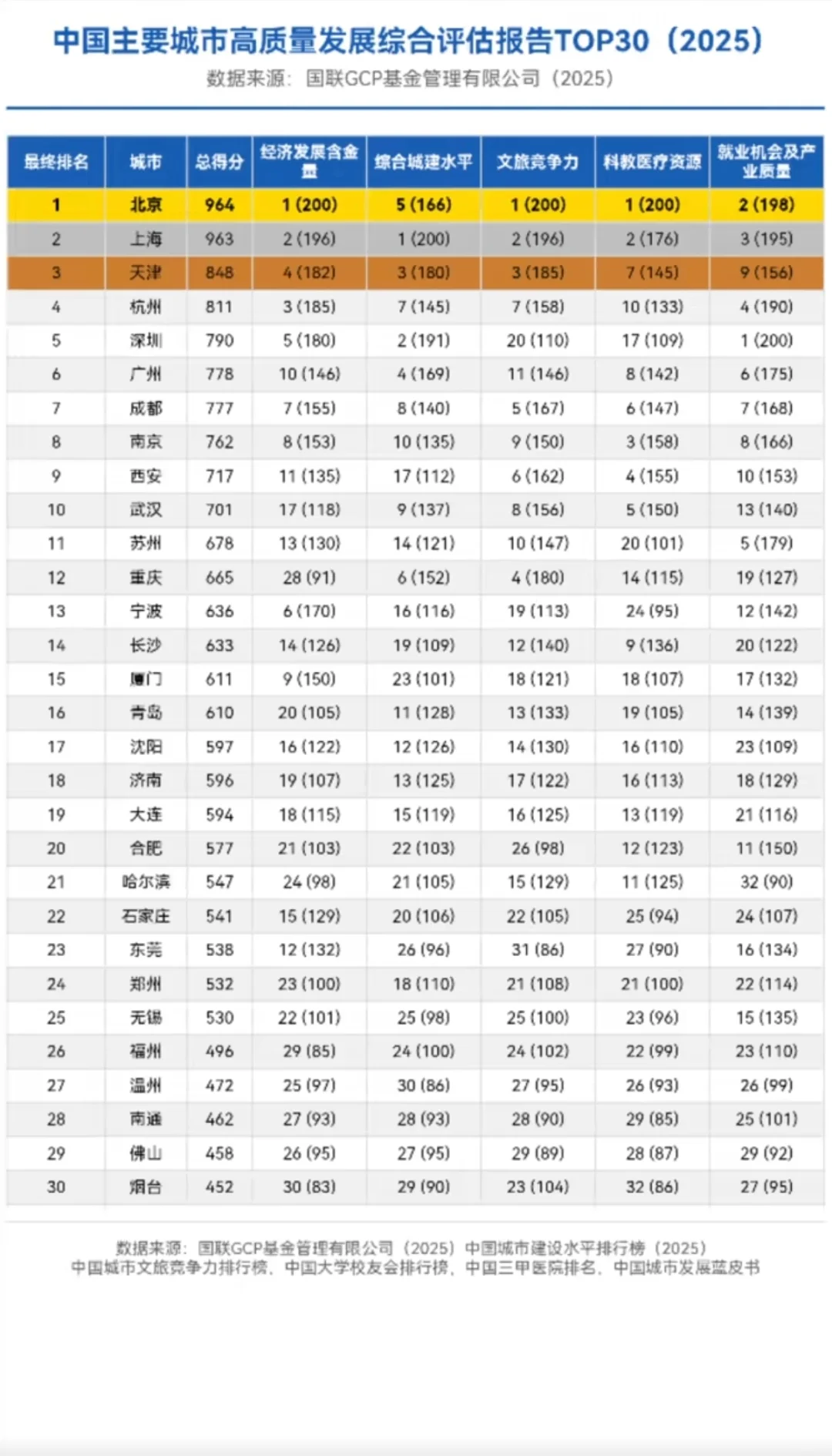 中国主要城市高质量发展综合评估报告top30