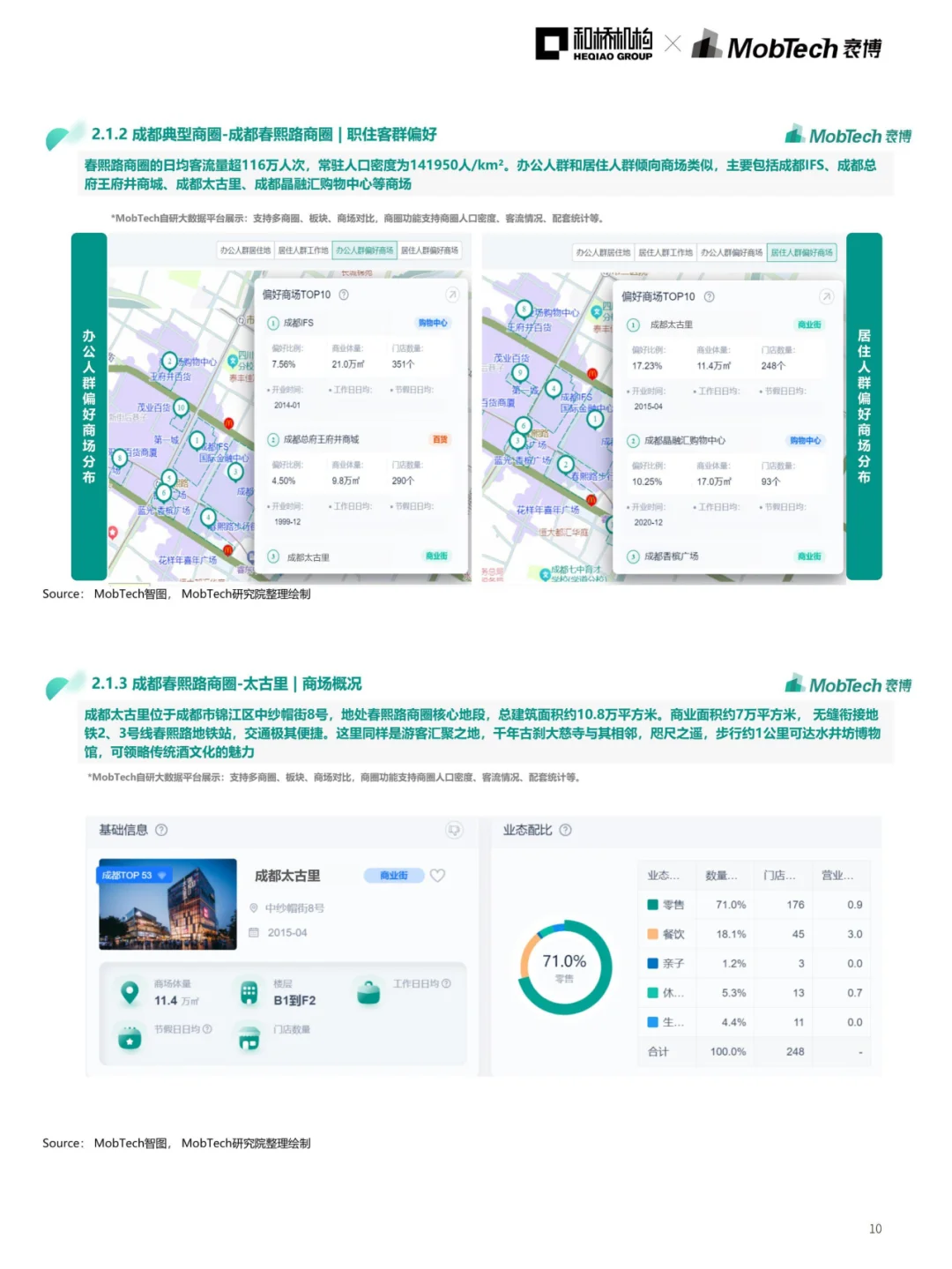 成都商业直追北上?来看成都商圈数据解读!