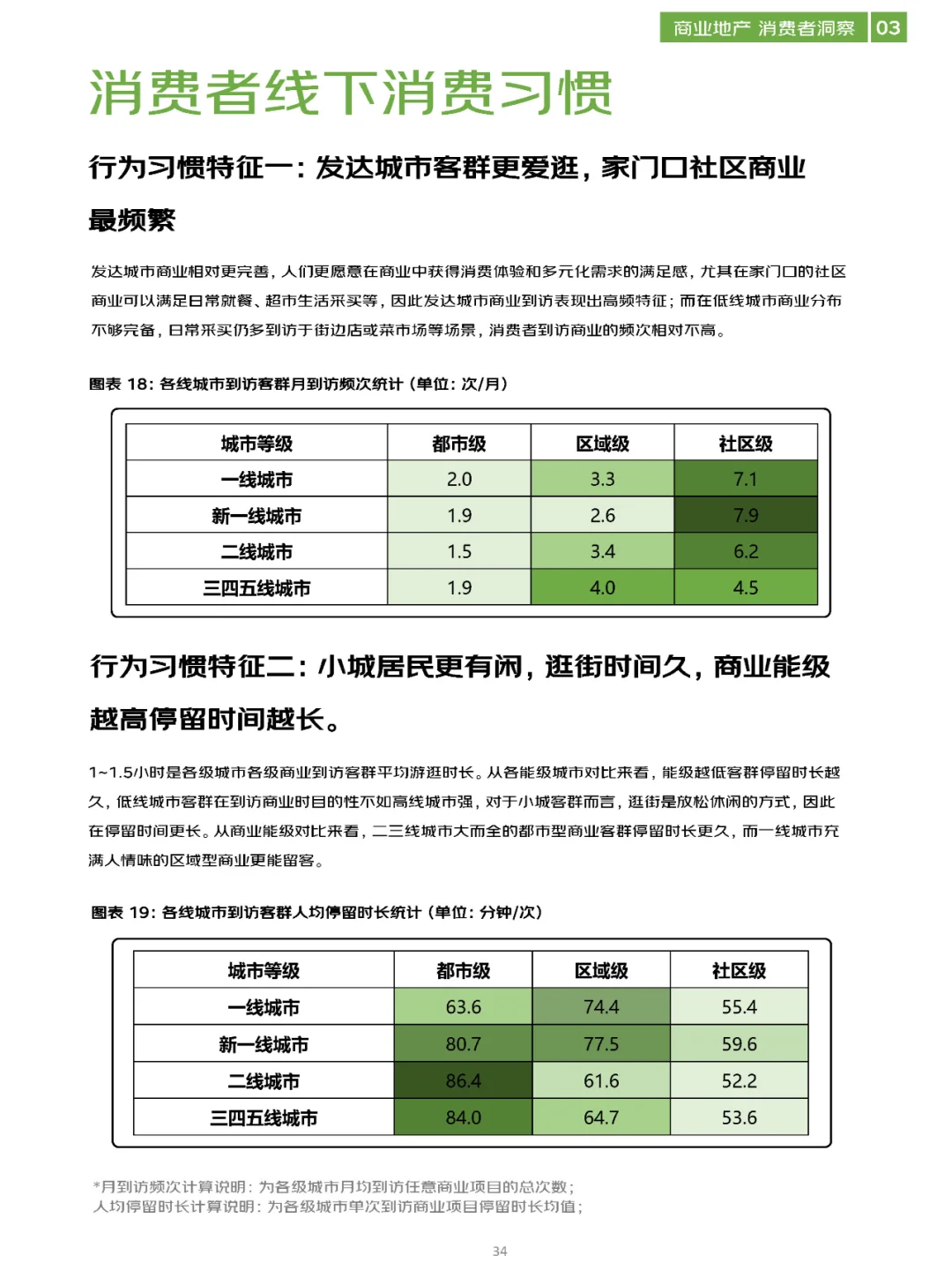 商业地产洞察报告\商业地产数字化白皮书！