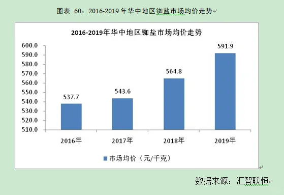 铷盐行业市场研究与发展前景预测报告