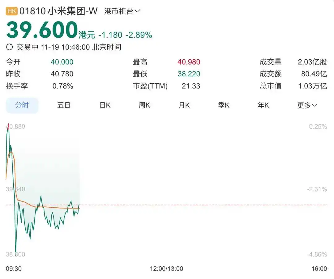 小米财报爆赚80%！股价却跌超36%？