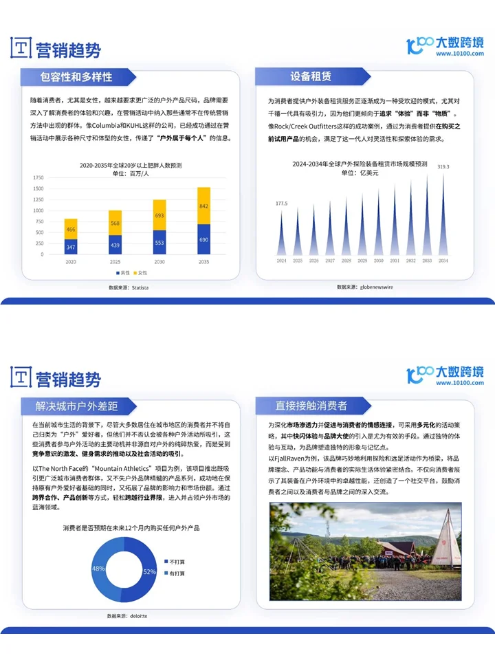 2024全球户外用品市场洞察报告