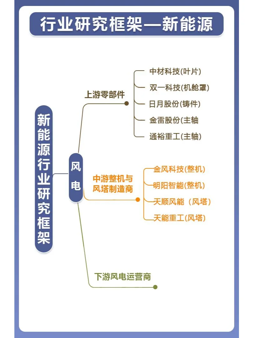 行业研究框架之 —— 新能源❗