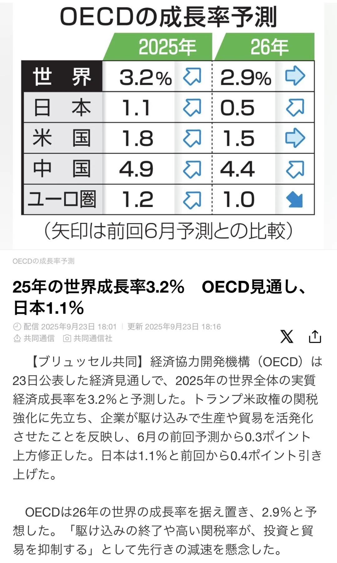 ?OECD最新预测：2025年全球经济增长3.2%，日
