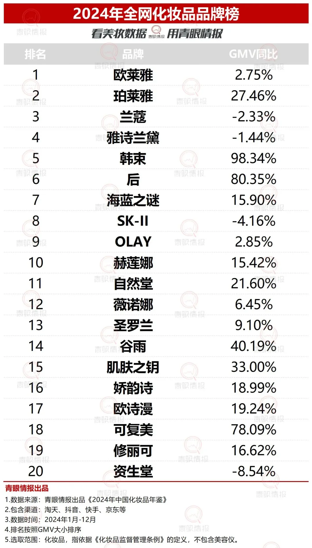中国美妆超级选手出现,业绩涨超60%