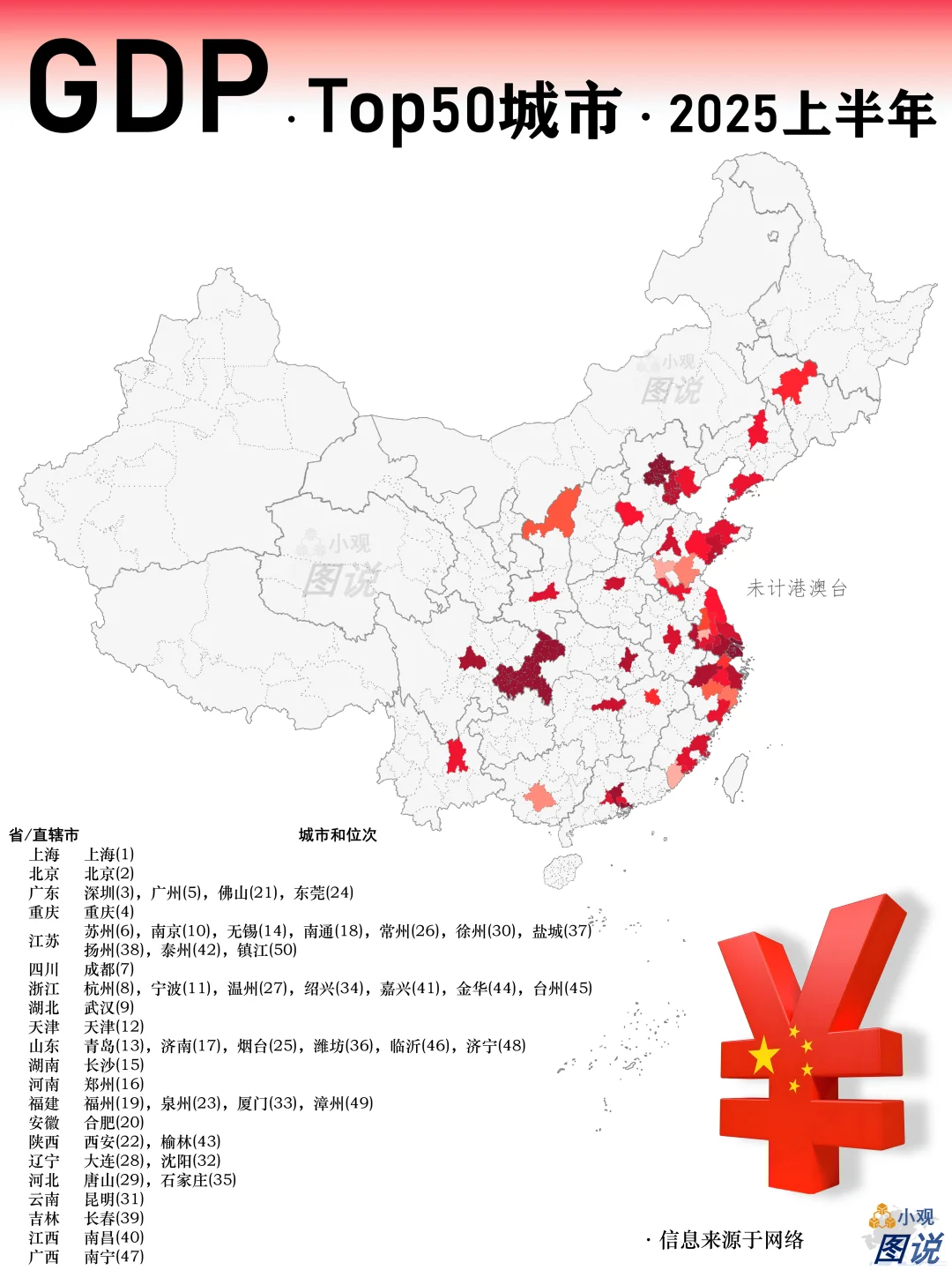 经济 | 2025上半年GDPTop50城市