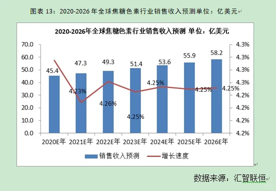 焦糖色素行业市场研究与发展前景预测报告